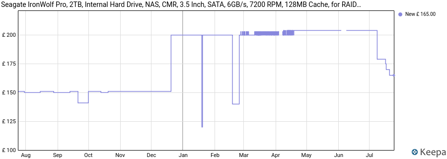 Seagate IronWolf Pro, 2TB, Internal Hard Drive, NAS, CMR, 3.5 Inch, SATA, 6GB/s, 7200 RPM, 128MB Cache, for RAID NeTwork Attached Storage, 3 year Rescue Services (ST2000NE0025) price history (last 12 months)