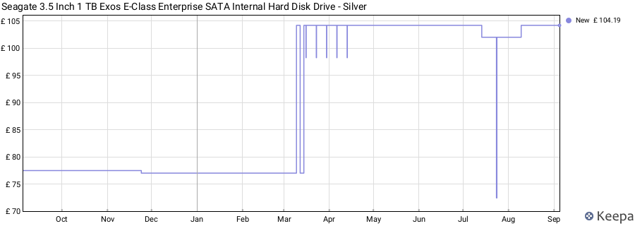 Seagate 3.5 Inch 1 TB Exos E-Class Enterprise SATA Internal Hard Disk Drive - Silver price history (last 12 months)