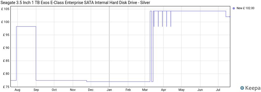 Seagate 3.5 Inch 1 TB Exos E-Class Enterprise SATA Internal Hard Disk Drive - Silver price history (last 12 months)