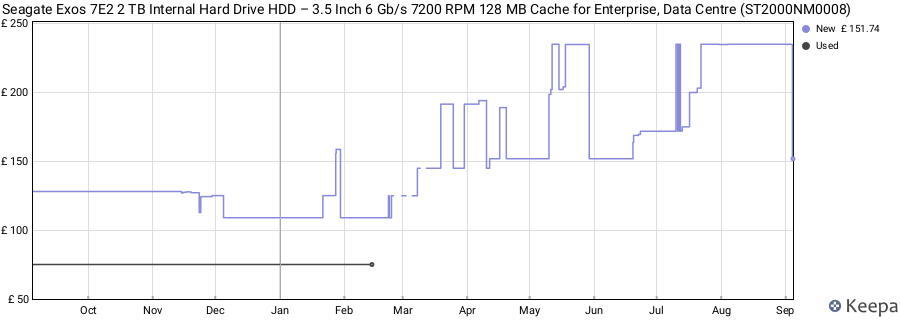 Seagate Exos 7E2 2 TB Internal Hard Drive HDD – 3.5 Inch 6 Gb/s 7200 RPM 128 MB Cache for Enterprise, Data Centre (ST2000NM0008) price history (last 12 months)