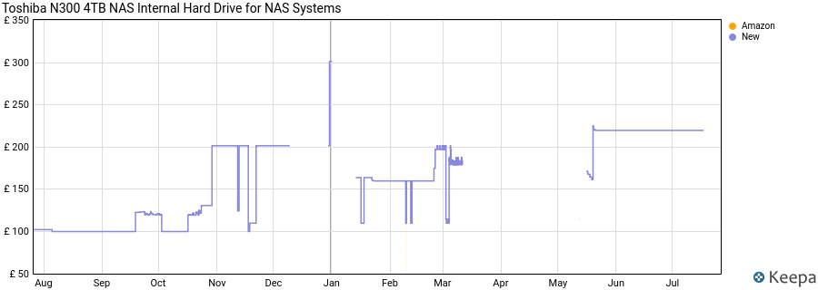Toshiba N300 4TB NAS Internal Hard Drive for NAS Systems price history (last 12 months)