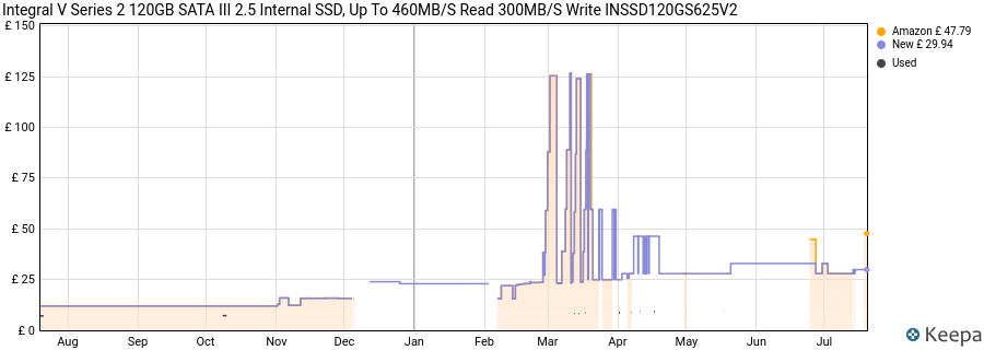 Integral V Series 2 120GB SATA III 2.5 Internal SSD, Up To 460MB/S Read 300MB/S Write INSSD120GS625V2 price history (last 12 months)