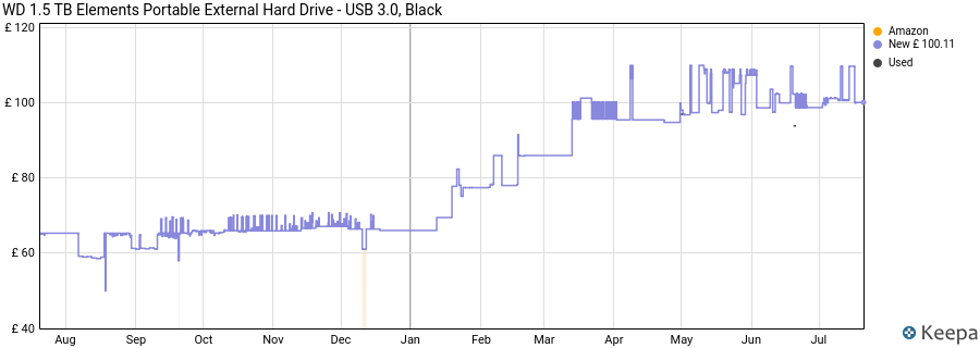 WD 1.5 TB Elements Portable External Hard Drive - USB 3.0, Black price history (last 12 months)