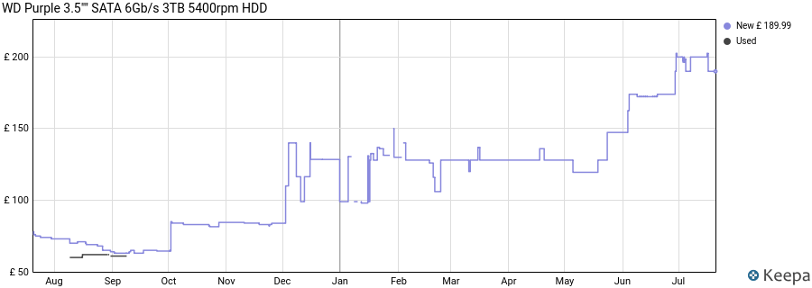 WD Purple 3.5"" SATA 6Gb/s 3TB 5400rpm HDD price history (last 12 months)