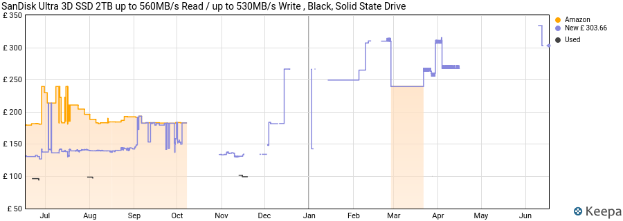 SanDisk Ultra 3D SSD 2TB up to 560MB/s Read / up to 530MB/s Write , Black, Solid State Drive price history (last 12 months)
