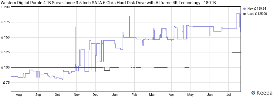Western Digital Purple 4TB Surveillance 3.5 Inch SATA 6 Gb/s Hard Disk Drive with Allframe 4K Technology - 180TB/yr, 64MB Cache, 5400rpm - WD40PURZ price history (last 12 months)