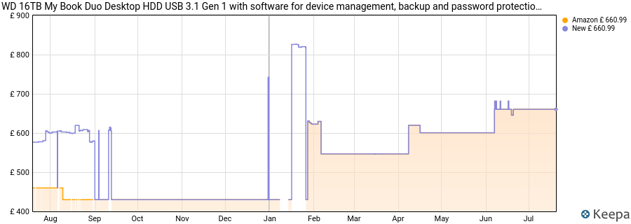 WD 16TB My Book Duo Desktop HDD USB 3.1 Gen 1 with software for device management, backup and password protection USB-C and USB-A cables RAID 0/1, JBOD price history (last 12 months)