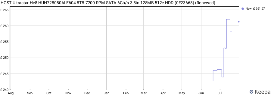 HGST Ultrastar He8 HUH728080ALE604 8TB 7200 RPM SATA 6Gb/s 3.5in 128MB 512e HDD (0F23668) (Renewed) price history (last 12 months)