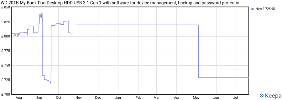 WD 20TB My Book Duo Desktop HDD USB 3.1 Gen 1 with software for device management, backup and password protection USB-C and USB-A cables RAID 0/1, JBOD price history (last 12 months)