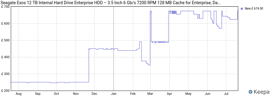 Seagate Exos 12 TB Internal Hard Drive Enterprise HDD – 3.5 Inch 6 Gb/s 7200 RPM 128 MB Cache for Enterprise, Data Centre (ST12000NM0007) price history (last 12 months)