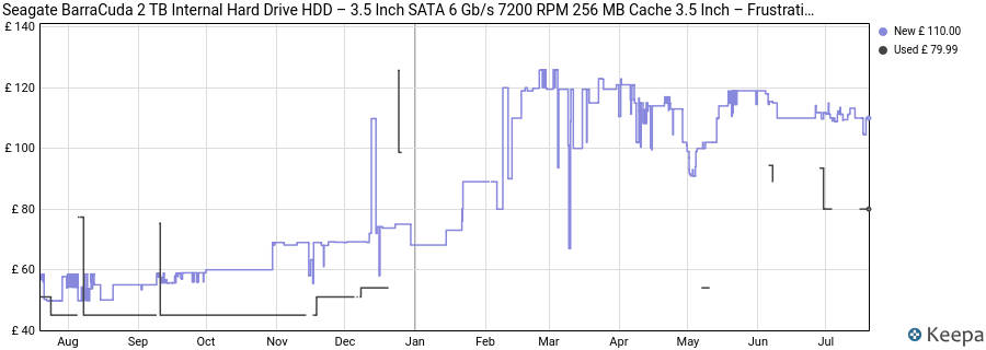 Seagate BarraCuda 2 TB Internal Hard Drive HDD – 3.5 Inch SATA 6 Gb/s 7200 RPM 256 MB Cache 3.5 Inch – Frustration Free Packaging (ST2000DM008) price history (last 12 months)