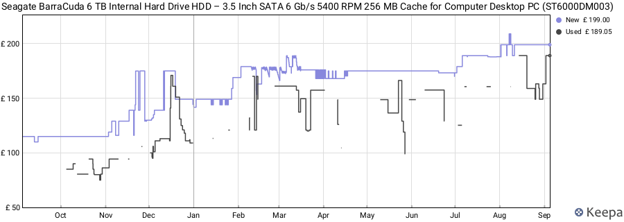 Seagate BarraCuda 6 TB Internal Hard Drive HDD – 3.5 Inch SATA 6 Gb/s 5400 RPM 256 MB Cache for Computer Desktop PC (ST6000DM003) price history (last 12 months)
