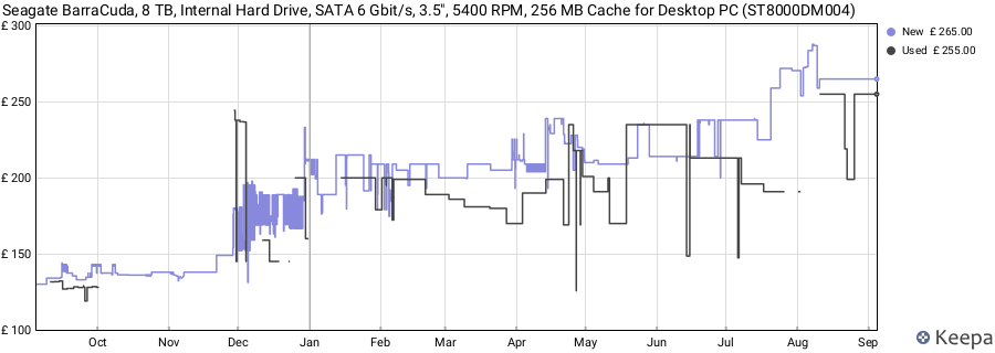Seagate BarraCuda, 8 TB, Internal Hard Drive, SATA 6 Gbit/s, 3.5", 5400 RPM, 256 MB Cache for Desktop PC (ST8000DM004) price history (last 12 months)