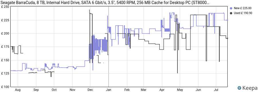 Seagate BarraCuda, 8 TB, Internal Hard Drive, SATA 6 Gbit/s, 3.5", 5400 RPM, 256 MB Cache for Desktop PC (ST8000DM004) price history (last 12 months)