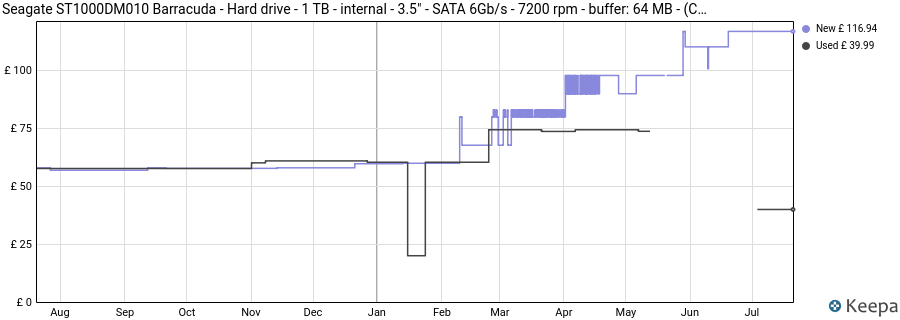 Seagate ST1000DM010 Barracuda - Hard drive - 1 TB - internal - 3.5" - SATA 6Gb/s - 7200 rpm - buffer: 64 MB - (Components > Internal Hard Drives) price history (last 12 months)