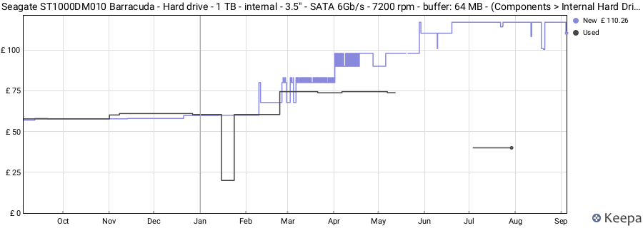 Seagate ST1000DM010 Barracuda - Hard drive - 1 TB - internal - 3.5" - SATA 6Gb/s - 7200 rpm - buffer: 64 MB - (Components > Internal Hard Drives) price history (last 12 months)