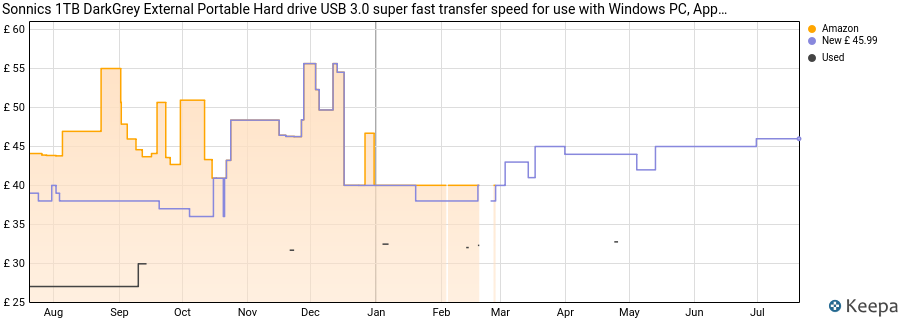 Sonnics 1TB DarkGrey External Portable Hard drive USB 3.0 super fast transfer speed for use with Windows PC, Apple Mac, Smart tv, XBOX ONE & PS4 price history (last 12 months)