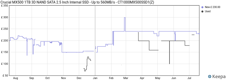 Crucial MX500 1TB 3D NAND SATA 2.5 Inch Internal SSD - Up to 560MB/s - CT1000MX500SSD1(Z) price history (last 12 months)