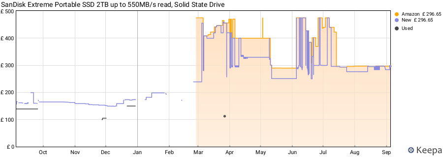 SanDisk Extreme Portable SSD 2TB up to 550MB/s read, Solid State Drive price history (last 12 months)