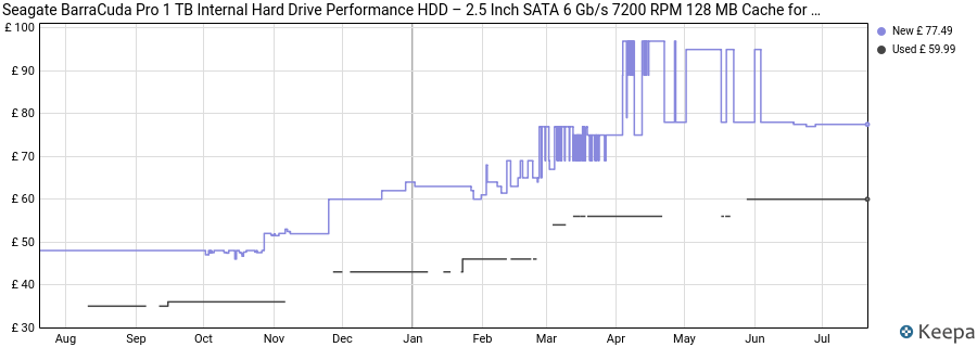 Seagate BarraCuda Pro 1 TB Internal Hard Drive Performance HDD – 2.5 Inch SATA 6 Gb/s 7200 RPM 128 MB Cache for Computer Desktop PC Laptop, Data Recovery – Frustration Free Packaging (ST1000LM049) price history (last 12 months)