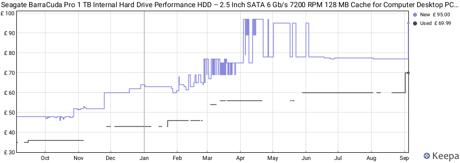 Seagate BarraCuda Pro 1 TB Internal Hard Drive Performance HDD – 2.5 Inch SATA 6 Gb/s 7200 RPM 128 MB Cache for Computer Desktop PC Laptop, Data Recovery – Frustration Free Packaging (ST1000LM049) price history (last 12 months)