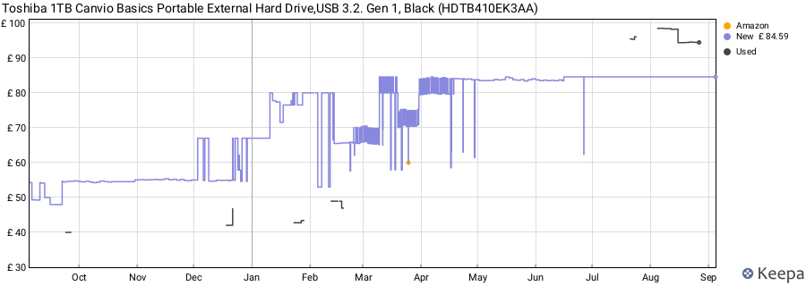 Toshiba 1TB Canvio Basics Portable External Hard Drive,USB 3.2. Gen 1, Black (HDTB410EK3AA) price history (last 12 months)