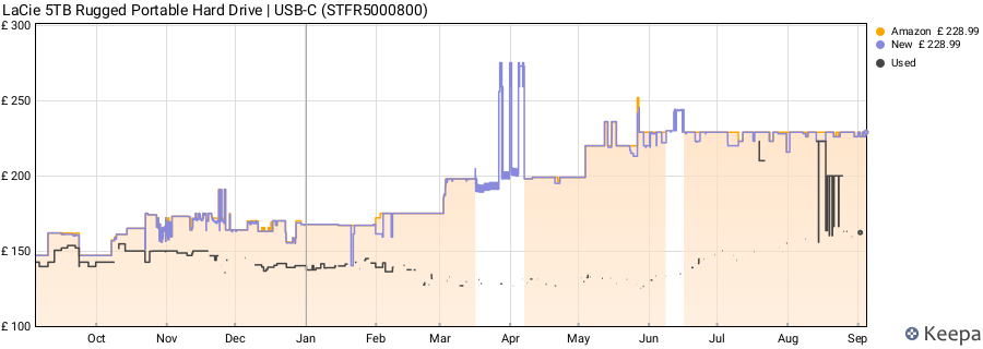 LaCie 5TB Rugged Portable Hard Drive | USB-C (STFR5000800) price history (last 12 months)