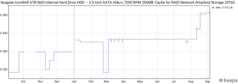 Seagate IronWolf 6TB NAS Internal Hard Drive HDD – 3.5 Inch SATA 6Gb/s 7200 RPM 256MB Cache for RAID Network Attached Storage (ST6000VN0033) price history (last 12 months)