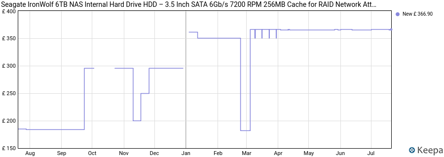 Seagate IronWolf 6TB NAS Internal Hard Drive HDD – 3.5 Inch SATA 6Gb/s 7200 RPM 256MB Cache for RAID Network Attached Storage (ST6000VN0033) price history (last 12 months)