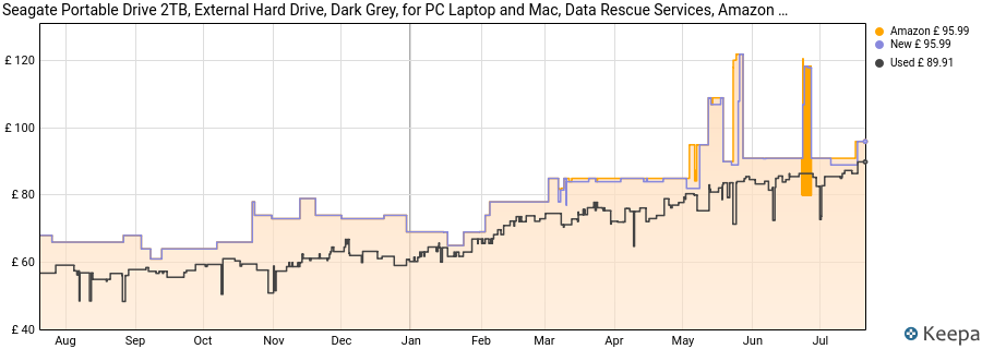 Seagate Portable Drive 2TB, External Hard Drive, Dark Grey, for PC Laptop and Mac, Data Rescue Services, Amazon Exclusive (STGX2000400) price history (last 12 months)
