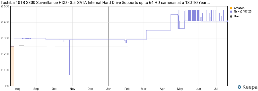 Toshiba 10TB S300 Surveillance HDD - 3.5' SATA Internal Hard Drive Supports up to 64 HD cameras at a 180TB/Year workload (HDWT720UZSVA) price history (last 12 months)