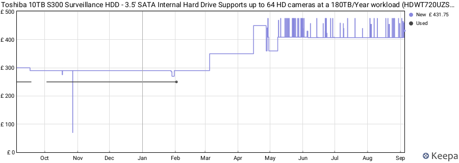 Toshiba 10TB S300 Surveillance HDD - 3.5' SATA Internal Hard Drive Supports up to 64 HD cameras at a 180TB/Year workload (HDWT720UZSVA) price history (last 12 months)