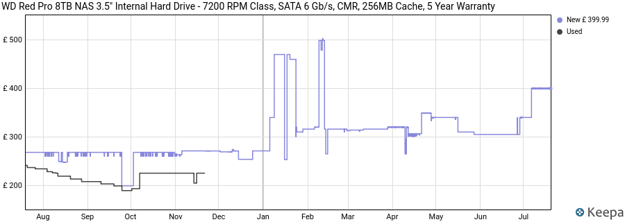 WD Red Pro 8TB NAS 3.5" Internal Hard Drive - 7200 RPM Class, SATA 6 Gb/s, CMR, 256MB Cache, 5 Year Warranty price history (last 12 months)