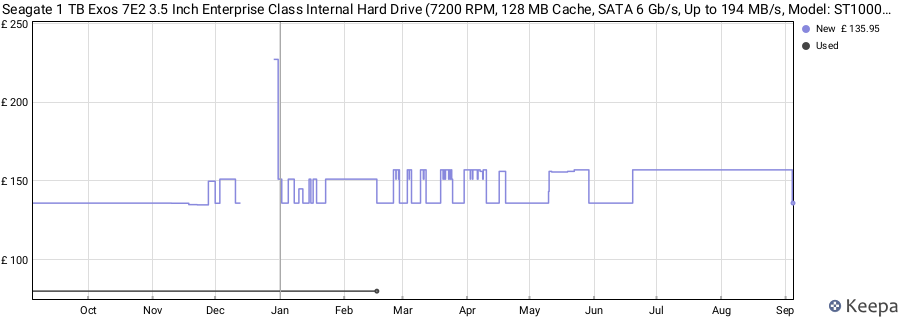 Seagate 1 TB Exos 7E2 3.5 Inch Enterprise Class Internal Hard Drive (7200 RPM, 128 MB Cache, SATA 6 Gb/s, Up to 194 MB/s, Model: ST1000NMZ008/NM0008) price history (last 12 months)