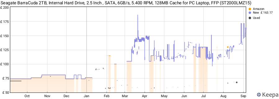 Seagate BarraCuda 2TB, Internal Hard Drive, 2.5 Inch , SATA, 6GB/s, 5.400 RPM, 128MB Cache for PC Laptop, FFP (ST2000LMZ15) price history (last 12 months)