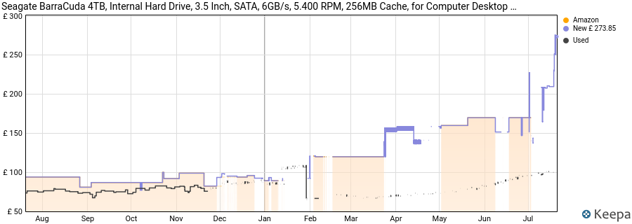 Seagate BarraCuda 4TB, Internal Hard Drive, 3.5 Inch, SATA, 6GB/s, 5.400 RPM, 256MB Cache, for Computer Desktop PC, FFP (ST4000DMZ04) price history (last 12 months)