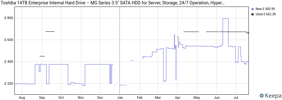 Toshiba 14TB Enterprise Internal Hard Drive – MG Series 3.5" SATA HDD for Server, Storage, 24/7 Operation, Hyperscale, Cloud (MG07ACA14TE) price history (last 12 months)