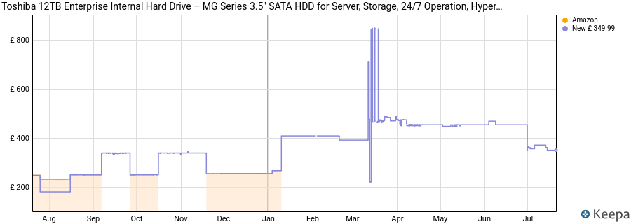Toshiba 12TB Enterprise Internal Hard Drive – MG Series 3.5" SATA HDD for Server, Storage, 24/7 Operation, Hyperscale, Cloud (MG07ACA12TE) price history (last 12 months)