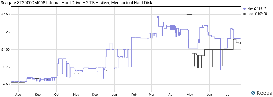Seagate ST2000DM008 Internal Hard Drive – 2 TB – silver, Mechanical Hard Disk price history (last 12 months)
