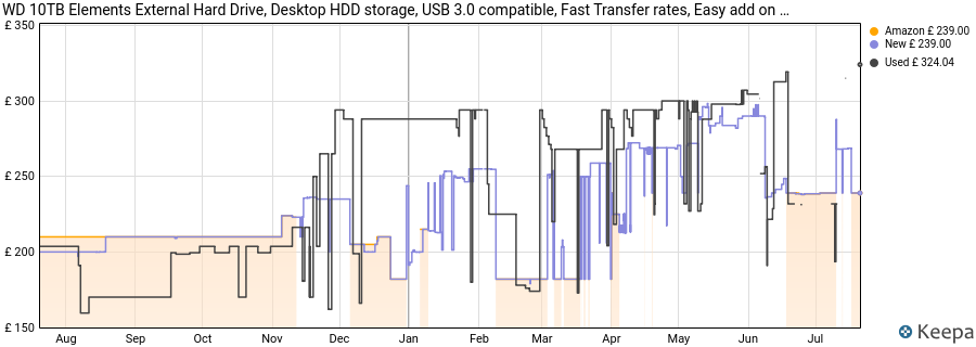 WD 10TB Elements External Hard Drive, Desktop HDD storage, USB 3.0 compatible, Fast Transfer rates, Easy add on storage for all your pictures, videos, music and documents, Black price history (last 12 months)