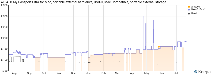 WD 4TB My Passport Ultra for Mac, portable external hard drive, USB-C, Mac Compatible, portable external storage, software with defense against ransomware, backup and password protection, Silver price history (last 12 months)