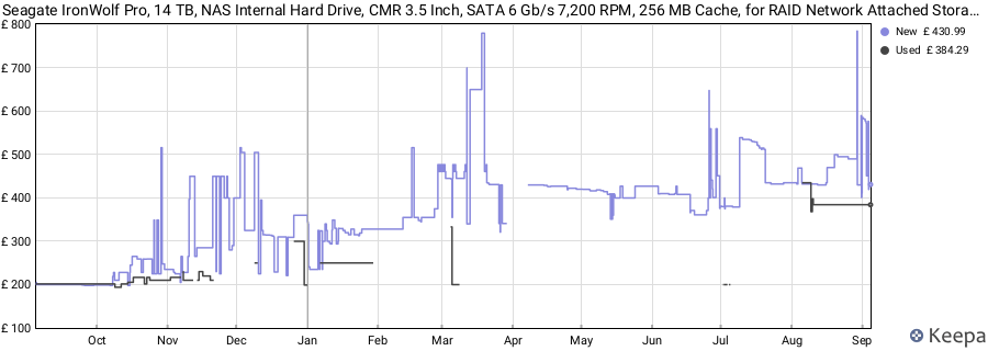 Seagate IronWolf Pro, 14 TB, NAS Internal Hard Drive, CMR 3.5 Inch, SATA 6 Gb/s 7,200 RPM, 256 MB Cache, for RAID Network Attached Storage, 3 years Rescue Services, FFP (ST14000NE0008) price history (last 12 months)