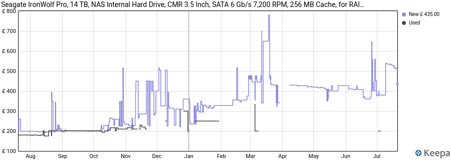 Seagate IronWolf Pro, 14 TB, NAS Internal Hard Drive, CMR 3.5 Inch, SATA 6 Gb/s 7,200 RPM, 256 MB Cache, for RAID Network Attached Storage, 3 years Rescue Services, FFP (ST14000NE0008) price history (last 12 months)