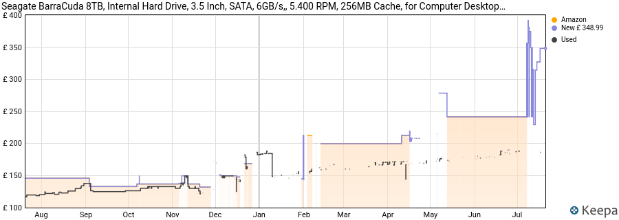 Seagate BarraCuda 8TB, Internal Hard Drive, 3.5 Inch, SATA, 6GB/s,, 5.400 RPM, 256MB Cache, for Computer Desktop PC, FFP (ST8000DMZ04) price history (last 12 months)