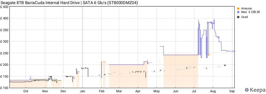 Seagate 8TB BarraCuda Internal Hard Drive | SATA 6 Gb/s (ST8000DMZ04) price history (last 12 months)