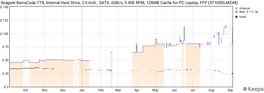 Seagate BarraCuda 1TB, Internal Hard Drive, 2.5 Inch , SATA, 6GB/s, 5.400 RPM, 128MB Cache for PC Laptop, FFP (ST1000LMZ48) price history (last 12 months)