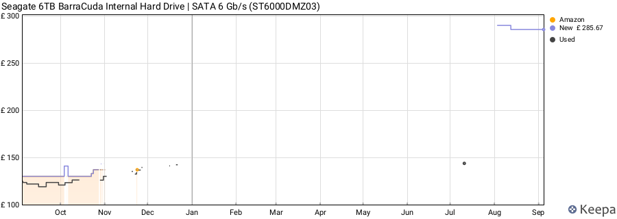 Seagate 6TB BarraCuda Internal Hard Drive | SATA 6 Gb/s (ST6000DMZ03) price history (last 12 months)