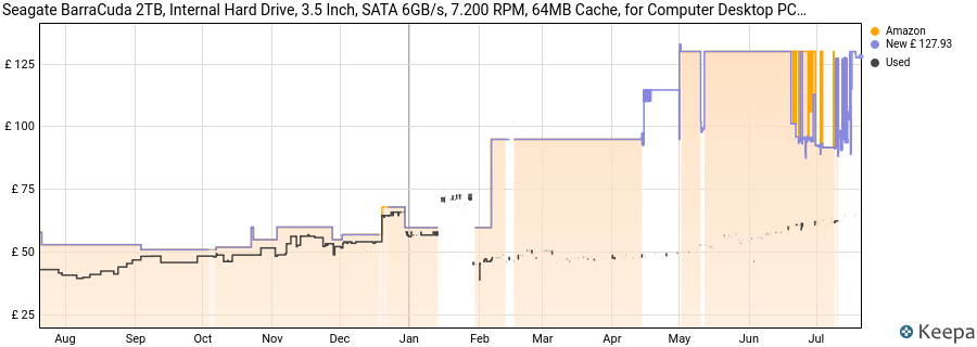 Seagate BarraCuda 2TB, Internal Hard Drive, 3.5 Inch, SATA 6GB/s, 7.200 RPM, 64MB Cache, for Computer Desktop PC, FFP (ST2000DMZ08) price history (last 12 months)