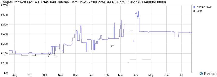 Seagate IronWolf Pro 14 TB NAS RAID Internal Hard Drive - 7,200 RPM SATA 6 Gb/s 3.5-inch (ST14000NE0008) price history (last 12 months)