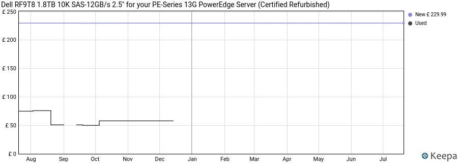 Dell RF9T8 1.8TB 10K SAS-12GB/s 2.5" for your PE-Series 13G PowerEdge Server (Certified Refurbished) price history (last 12 months)